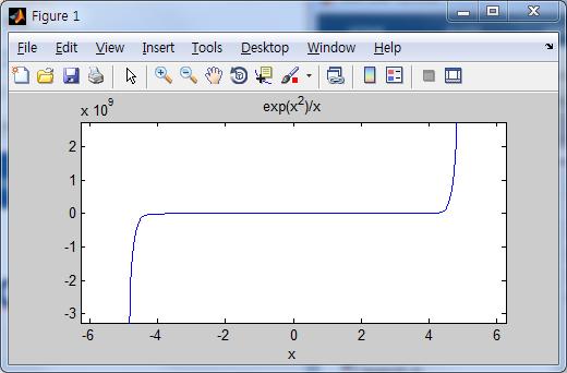 ezplot (2D plotter) >> ezplot( exp( x^2 ) / x