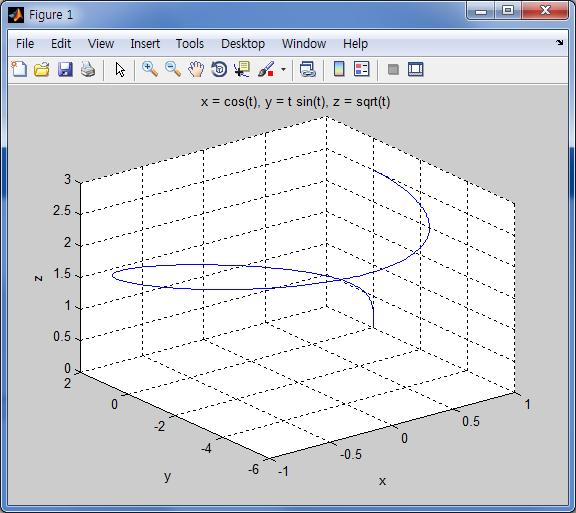 ezplot3 (3D plotter) >> ezplot3(