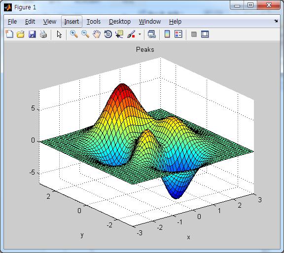 그래픽오브젝트속성변경해보기 >> close all >> peaks z = 3*(1-x).^2.*exp(-(x.^2) 