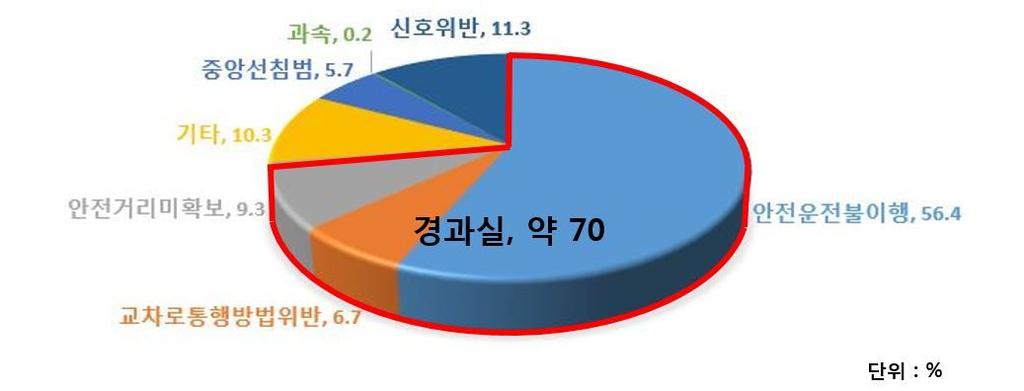 [ 그림 -4] 2013 년교통사고법규위반별발생현황 82) 다만얼마만큼, 어떻게보호하는것이타당한가에관해서는입장이나뉠수있다. 경과실운전자는쌍방과실차대차교통사고의양상을통제하기어려운반면, 이러한사고에서발생하는손해의크기는각운전자가누리는편익의크기에좌우된다는점에서손해배상책임전체로부터보호해야한다고볼수도있다.