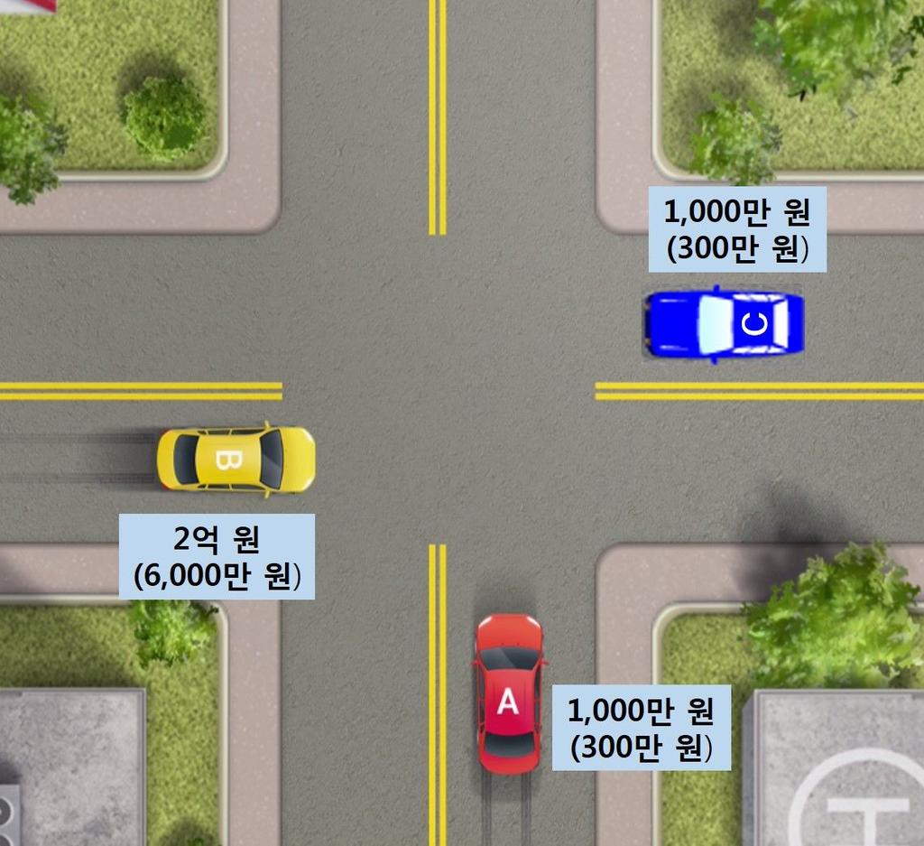 [ 그림 -6] 교차로동시진입상황 구분 A B C 자동차의시가 1,000 만원 2 억원 1,000 만원 사고시평균손해 300 만원 6,000 만원 300 만원 < 가정사항 > 1 A가 B와 C에기울일수있는총주의의양적정도는 100이다. 2 A는이러한주의를 B와 C에대하여선택적 순차적으로분배한다.