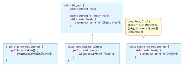 Method Overriding 사례 서브클래스객체와오버라이딩된메소드호출 Ex : void draw() 메소드오버라이딩예 class DObject { public DObject next; public DObject() { next = null; System.out.