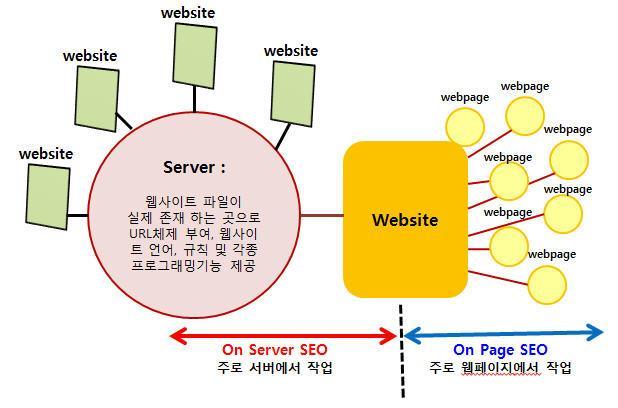 38 Search Engine Optimization > On Server SEO On-Server SEO 에서는웹사이트의형식, 주소 (URL) 체계, 폴더 /
