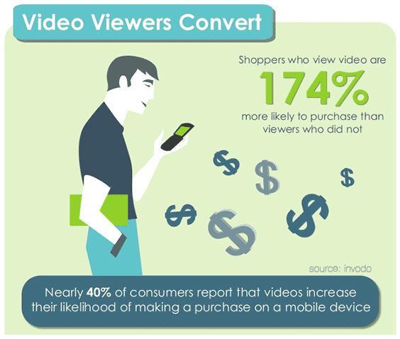 43 YouTube Marketing > Why Video Marketing Video 를시청한소비자는그렇지못한소비자에비해해당물건을구매할가능성이 174% 높다.