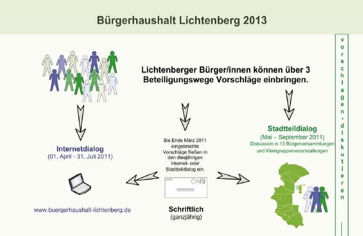 기존의참여절차 (I) 리히텐베르크주민참여예산 2013 리히텐베르크주민들은 3 가지참여방법을통하여의견을개진할수있다.