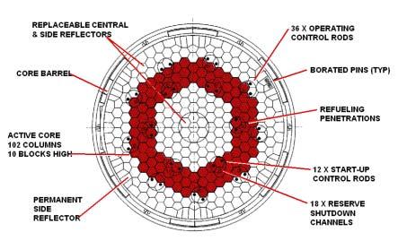 나취급장치와같은다른구조물때문에 2,919,600 개의콤팩트가있다. 연료콤팩트내는표 1에서보인사양과같은 TRISO 입자가첫주기노심에는 0.289, 재장전주기노심에는 0.279의부피비율로장전되어있다. 핵연료농축도는첫주기가 10.36% 이고재장전주기가 15.50% 이다.