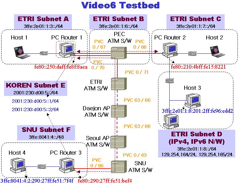 IPv6 멀티캐스트망구축및 IPv6 멀티캐스트응용설치 1.1.4 멀티캐스트연동검사 ETRI 와서울대간의멀티캐스트연동실험에사용되는순수 IPv6 멀티캐스트망의구성은 그림 16 