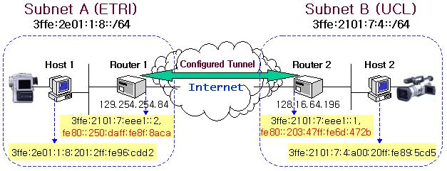 IPv6 포럼코리아기술문서 2002-001 1.2 터널기반의 IPv6 멀티캐스트망구축터널기반의멀티캐스트망은 6Bone 같은 IPv6 over IPv4 망을이용하여 IPv6 멀티캐스트를지원하는망을의미한다.