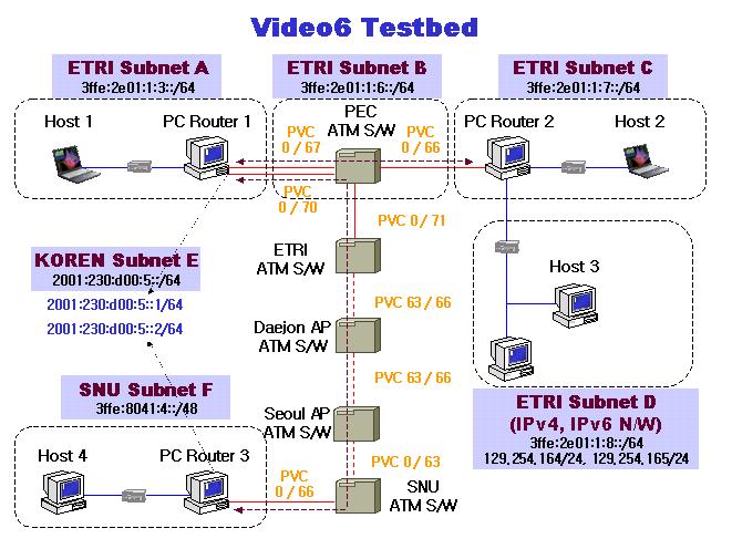 IPv6 멀티캐스트망구축및 IPv6 멀티캐스트응용설치 1.1.1 멀티캐스트망구성 그림 1 은본문서에서순수 IPv6 멀티캐스트망의예로써설명할 ETRI 와서울대간의 순수 IPv6 멀티캐스트망 (Video6 Testbed) 의구성도를보여주고있다. 그림 1. ETRI- 서울대간의순수 IPv6 멀티캐스트망 (Video6 Testbed) 의구성도 그림 1 과같이 ETRI 의서브넷은 Subnet A, Subnet B, Subnet C, Subnet D 이고서울대 (SNU) 의서브넷은 Subnet F 이다.