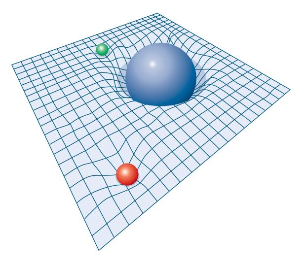 일식에관련된주요과학사건 - 아인슈타인이일반상대성이론 (theory of general relativity) 의핵심은중력이라는것이따로있는것이아니고, 질량이시공간을휘게하고, 모든물질은이휜공간에서 최단거리 를따라운동한다는것이다. 따라서빛도중력이있는곳에서는휘게되는것이다.