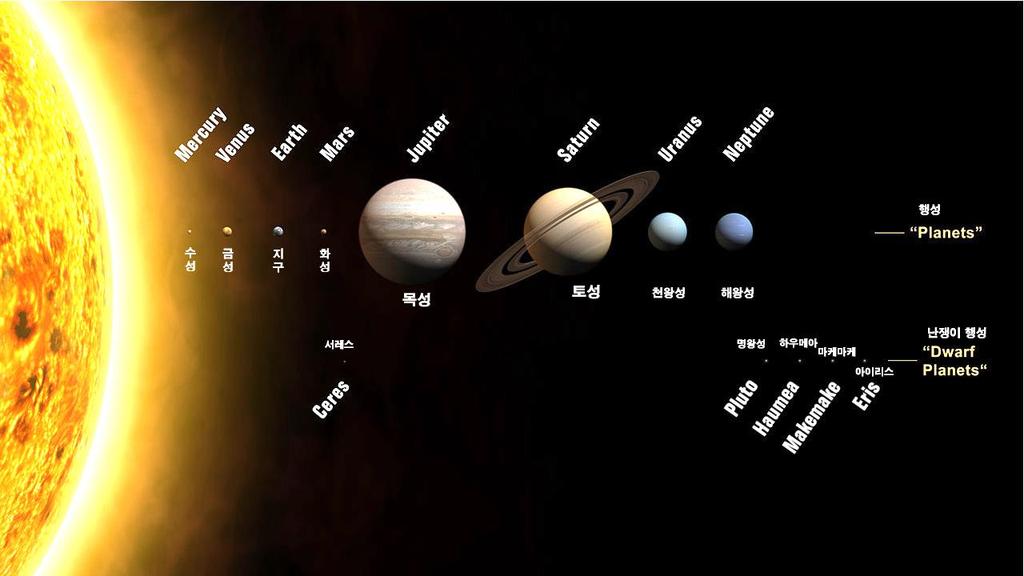 처녀자리초은하단 6) 라니아케아초은하단 7) 관측가능우주 1) 지구 (Earth) 행성 (planet): 항성의둘레를도는천체. 스스로빛을내지못함.
