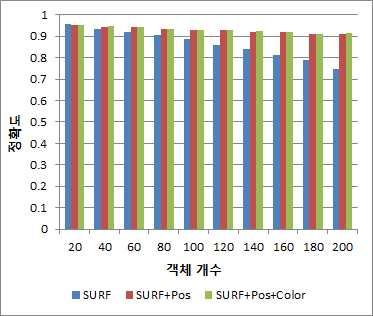 398 16 2 2012 4. 4. (a) SURF. (b). (c). (d). SURF,. 10.. 10 3. 90 42 48. 90 42. Ⅳ. 실험. Intel Core 2 Duo 2.67Ghz, 4GB Windows 7. MATLAB, OpenCV SURF mex. ALOI[16]. 1000,,,.