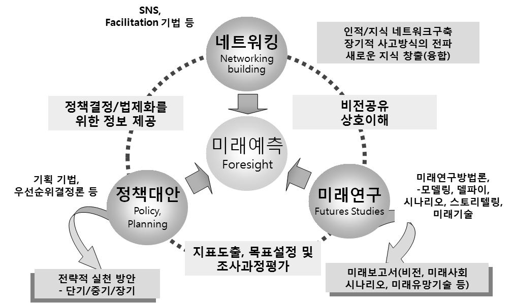 10 각국정부의미래이슈탐색활동현황및정책적시사점 [ 그림 4] 미래예측주요구성요소 -[ 프로세스 ] 미래예측프로세스는크게 3단계로나눌수있음 <1단계 > 사전기획단계로상시적으로진행되는미래이슈분석을통해정보 (information) 를수집 / 분석 <2단계 >