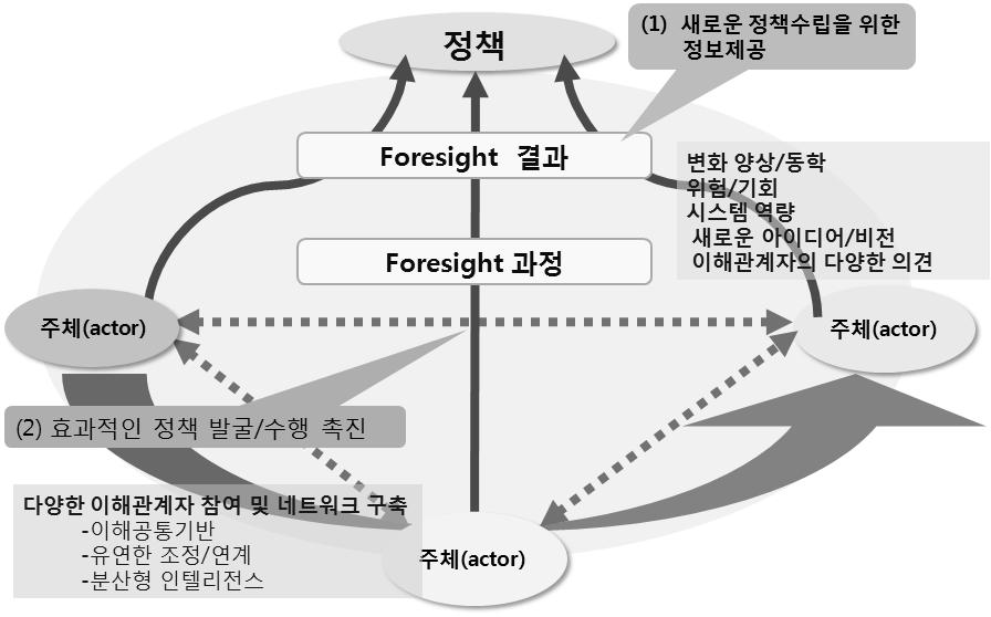 8 각국정부의미래이슈탐색활동현황및정책적시사점 [ 그림 2] 개선된정보생산및정보전달, 의사결정과정 정책당국자 ( 블랙박스 ) (3) 수용역량제고 (2) 유통채널의다변화 학계, 연구계, 산업계 ( 판도라박스 ) (1) 정책정보고급화 미래예측 (foresight) 을미래전망과정책과의연계를위한정책이슈발굴의방법으로활용 미래이슈분석은미래예측 (foresight)