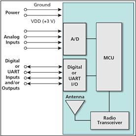 State of the arts WSN: Millennial Net Ultra-low-power: As low as 2 µa at 3 volts Very small: 25 X 15 mm (1.0 x 0.