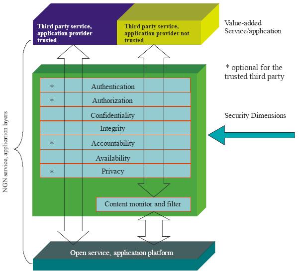 3. ITU-T NGN 보안 Guidelines for NGN-security for Release 1 IP-Connectivity Access Network - 계층에맞는기밀성보호대책필요 ( 예 : IP-IPSec, Link- DOCSIS 1.