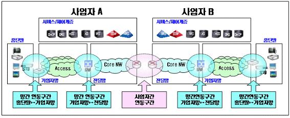 6. BcN 정보보호추진방향 안전한 BcN 인프라와서비스환경을제공하고, 각종새로운위협요인들에 능동적인대처가가능한 Security-aware BcN