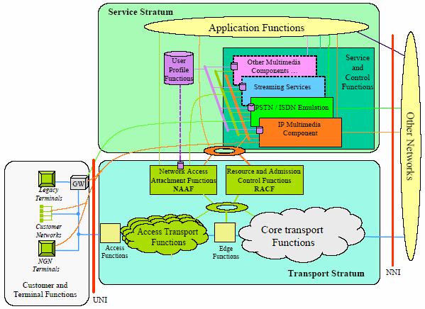 3. ITU-T NGN 보안 NGN Overall Architecture