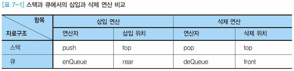 1. 큐 v 큐의연산 enqueue : rear