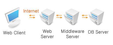 DB, Mainframe, EAI 등다양한 Legacy Adaptor 제공. Mainframe : SNA, NSCPP5.