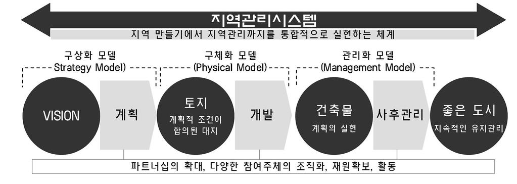 대규모개발프로젝트에서의 지역관리시스템 에관한연구 그림 1. 지역관리시스템의개념 2.2 우리나라지역관리시스템의현황및문제점우리나라에서주민협약방식을통하여지역의비전과활성화를실현하고자한선도적사례는 활기찬노유거리가꾸기 였으며, 이후명동지역은지구단위계획을통해이러한지역관리와관련된사업이이어지고있다.