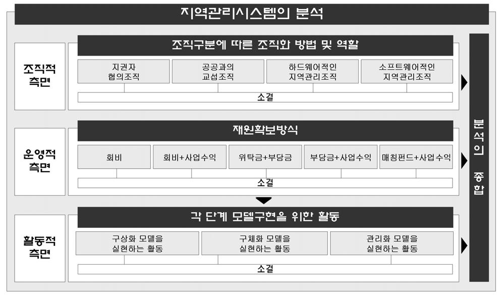 김도년 이성창 박희윤 이상묵 그림2. 분석의틀설정 4.1 조직구분에따른조직화방법및역할각사례지구별로나타난조직을설립목적에따라분류하면, 주민의의견을수렴하기위한지권자협의조직, 민간의계획및정비를원활하게하기위한관민협력조직, 지역적서비스나물리적인환경개선을위한하드웨어적인지역관리조직, 그리고지역알리기와지역적가치를창출하기위한소프트웨어적인지역관리조직으로나누어진다.