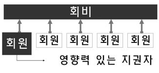 개발이후엔연면적에따라회원의협의회연간회비가차등화 (35~115만엔) OMY 지구의재개발추진협의회 하루미지구의하루미를좋게하는모임 ㆍ회장회사 (1 사 ) : 360 만엔, 부회장회사 (3 사 ) : 각 180 만엔, 각 180 만엔, 이사회사 (33 사 ) : 각 45 만엔, 다른회사 : 각 20 만엔등 ( 일률 ) ㆍ 1 년예산 : 3000 만엔 (2006