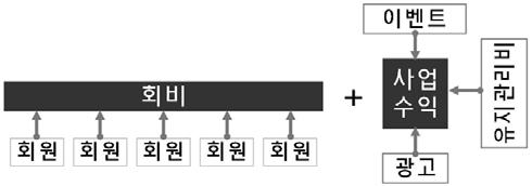 정회원 - 5000 엔, 학생 - 3000 엔, 찬조회원 ( 개인 ) - 2000 엔, ㆍ법인 : 정회원 ( 일반법인 ) - 5 만엔, 공익적법인 - 1 만엔, 찬조회원 ( 일반법인 ) - 4 만엔ㆍ사업수익 : 환경개선, 이벤트, 홍보, 시찰 세미나, 리사이클ㆍ 1 년예산 : 1600 만엔 (2006 년기준 ) 위탁금 + 부담금 다 OMY 지구의미화협회