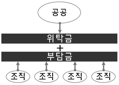 오피스타워 X 동관리조합, 오피스타워 W 동관리조합, 동지구관리조합부담하는관리비ㆍ사업수익 : 이벤트수익 매칭펀드 + 사업수익 마 시오도메지구의중간법인타운매니지먼트 ㆍ동경도위탁금 : 1 억엔 + 협의회회비 : 1 억엔 + 사업수익 : 1 억엔ㆍ 1 년예산 : 3 억엔 식이고,