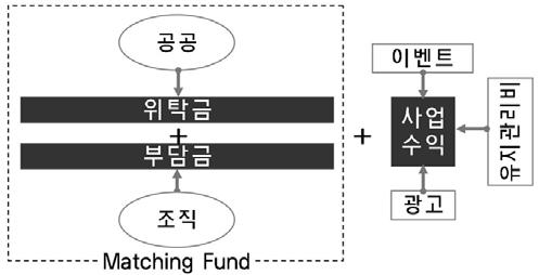 특히 OMY지구에서는조직내중요직책을수행하는미츠비시지소의부담비율이높게나타나고있다. (2) 회비 + 사업수익지역관리조직은회비방식을통해조직을운영하기위한기본적인재원을마련하고있지만자체적인사업활동을통해자체적인수익을창출하여보다안정적인재원확보구조를만들어가고있다.