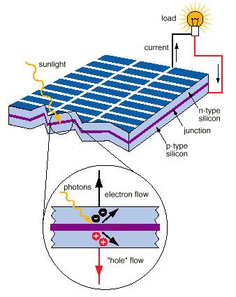 Solar Cell : Schematics Convert Light (Photon) Into Electricity (Voltage) Photovoltaic effect Materials for Energy and