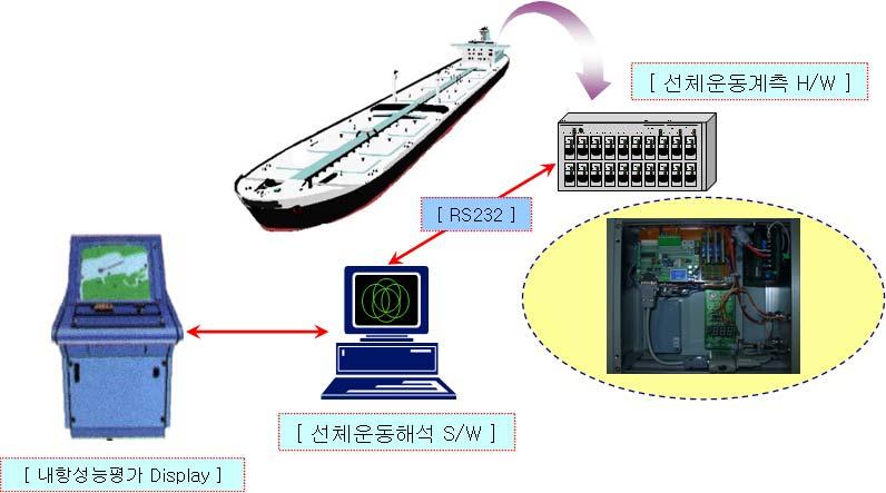 본연구에서개발하고자하는선체운동계측시스템은다음과같은기능을수행 할수있는시스템이어야한다. 선내탑재가능한시스템 항해/ 정박중인선박의선체운동계측이가능한시스템 실시간영역에서데이터저장및디스플레이가가능한시스템 3.2 선체운동계측시스템의설계 선체운동계측시스템은 Fig. 3.2와같이선체운동이계측가능한센서를탑재 한 H/W와계측한데이터를자동저장및분석하는전용 S/W 로구성한다.