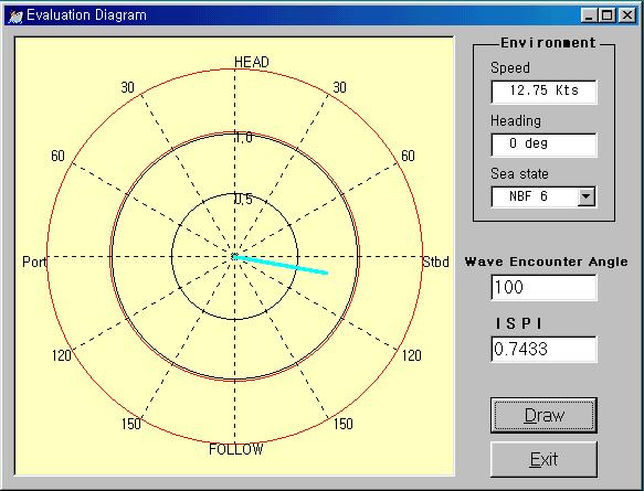 Fig.4.22 Evaluation diagram of navigational safety by programming Fig. 4.22 는선박종합내항성능평가프로그램으로서, 정보를바탕으로항해위험도를판별하여나타낸화면으로, 센서들로부터얻은 계측된항목을운 항자가한눈에파악할수있도록설계한화면이다.