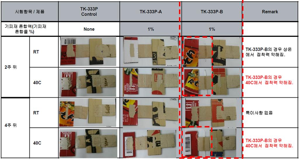 기존 사용 중인 라면 박스와 코팅된 박스에 기존 사용 중인 핫멜트(TK-333P)와 개량된 핫멜트(Exp.