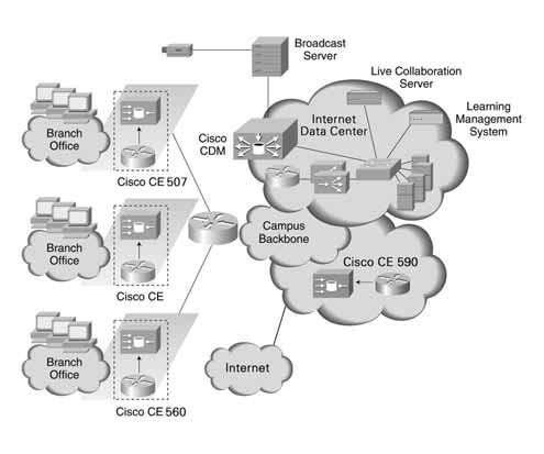 제 6 장 CDN(Content Delivery Network) 제품 CDN(ontent Delivery Networking) 개요 Cisco Content Delivery Networking 솔루션은웹요청에대한빠른응답을가능하게하고네트워크대역폭통신폭주를줄이도록모든크기의네트워크를최적화시킵니다.