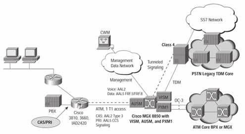 제 7 장액세스제품 ATM 멀티서비스 WAN 스위칭제품 Cisco BPX 8600 Series - IP+ATM Multiservice Switches Cisco BPX 8600 시리즈는향상된 IP 및 ATM 기능을갖춘표준기반 ATM 입니다.