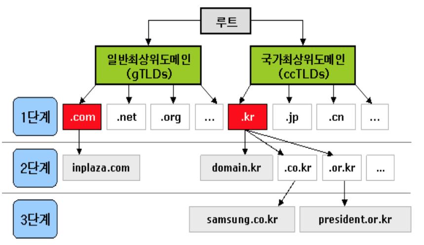 DNS(Domain Name