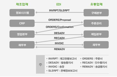 공동재고관리 (CMI) 3.