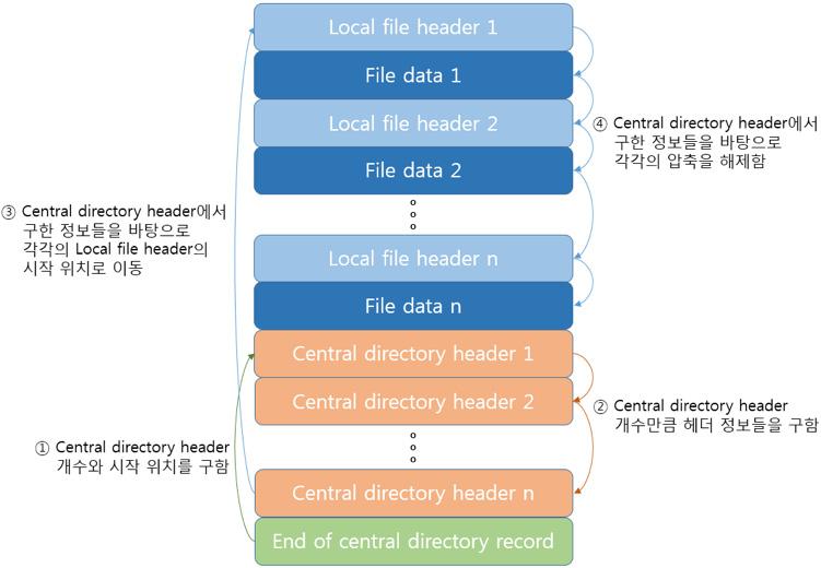 18 변길이다. 실제압축돼있는데이터가존재하는 File data 의시작위치는 Local file header 의크기에 File name length 와 Extra field length 를구해서더하면알수있다. 다음 [ 그림 1-56] 은 File name 이 11이고 Extra field 가 0인경우 File data 의위치를구하는방법이다.