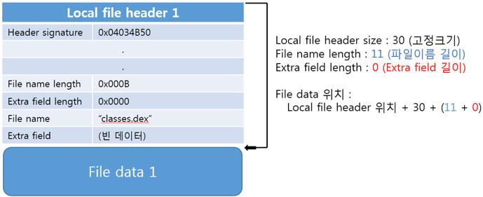 이러한차이를이용하면, 정상앱 (APK) 의 classes.dex( 이후, DEX) 파일앞에악성 DEX를포함시키는방법으로앱의무결성검증을우회할수있고, 실제로는악성 DEX가실행되도록할수도있다 ( 실제로 DEX 뿐만아니라, 다른타입의파일도중복이가능하다 ).