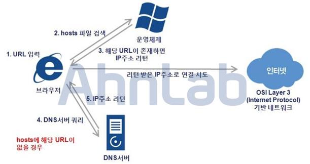 <V3 제품군의진단명 > Trojan/Win32.Agent (2013.07.11.00) Trojan/Win32.Qhost (2013.07.12.05) BinImage/Host (2013.07.13.00) Win-Trojan/Qhost.24064.E (2013.07.13.00) Win-Trojan/Qhost.24576.H (2013.07.13.00) 1.