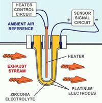 Its two electrodes provide an output voltage corresponding to the quantity of