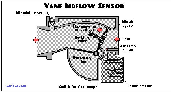 공기량센서 (Airflow Sensor) Vane meter sensor (VAF