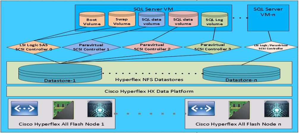 SQL Server on HX 2.0 CVD Microsoft SQL Server Database on HX 2.