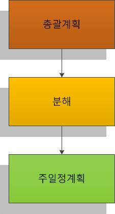 AP by Linear Programming Subject to where H t = # hired for period t F t = # fired for period t I t = inventory at end of period t P t = units produced in period t W t = workforce size for period t