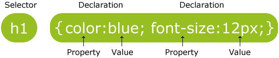 CSS Syntax CSS 구문의 3 가지구성요소 CSS 적용후 Selector ( 선택자 ) Property ( 속성 ) Value ( 값 ) CSS