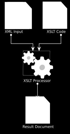 XSLT XSLT(XSL Transformations)? XSL의가장중요한부분 XML 문서를다른포맷의문서로변환하는언어 XPath를사용하여 XML 문서에서이동 W3C 권고안 - 새로운요소를추가하거나기존에존재하는요소들을제거할수있다. - XML 문서에존재하는요소들은 XSLT 에의해정렬되거나재배열될수있으 며보여지거나감춰질수있다.
