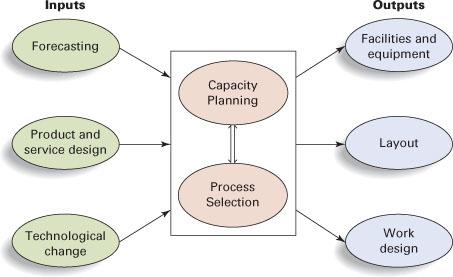 학습목표 프로세스선택및생산용량의관계 프로세스선택의전략적중요성을설명한다프로세스선택이조직에미치는영향을설명한다기본적인프로세스유형을설명한다프로세스자동화에대하여토론한다배치변경의근거를알수있다제품별배치와공정별배치의주요장단점을학습한다간단한라인밸런싱문제를푼다간단한공정별배치계획을수립한다 Prcess Strategy (Key spects) 1. apital Itesity 2.