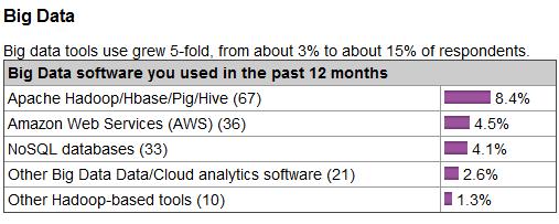 독보적인 Hadoop 기반 Big Data 분석플랫폼 세계적인데이터분석커뮤니티인 Kdnugget 의설문조사 작년에비해 5 배이상빅데이터응답자가늘어났다.
