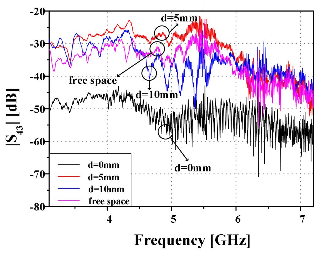 그림 14는 인체로부터의 이격 거리 에 따라 측정한 채널 특성을 나타낸다. 측정한 결과를 통 해 안테나를 인체로부터 이격시켰을 경우(d=5 mm, 10 mm)가 인체에 완전히 밀착시킨 경우(d=0 mm)보다 잘 동 작하는 것을 확인하였다.